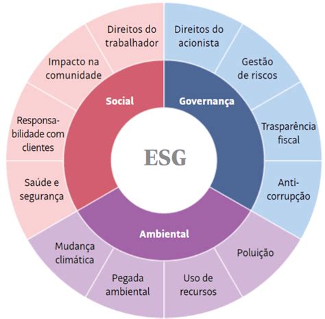 Esg Definição Origem E Cenário Atual Resenha De Valor