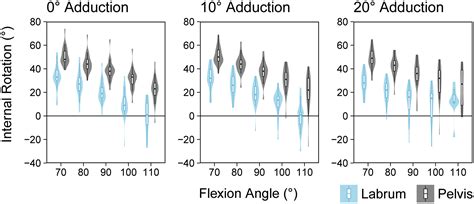 Inclusion Of The Acetabular Labrum Reduces Simulated Range Of Motion Of