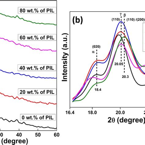 Xrd Patterns Of The Polymer Electrolyte Membranes Pvdf Hfp H3po4 X