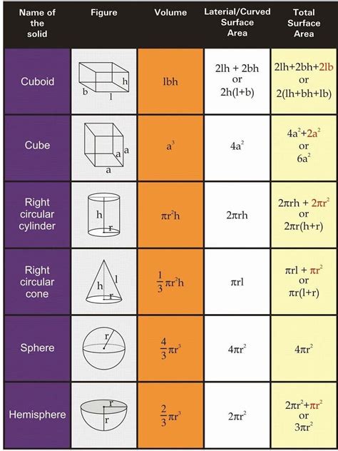 Peerless Surface Area And Volume Formulas Class 10 Pdf Download In ...