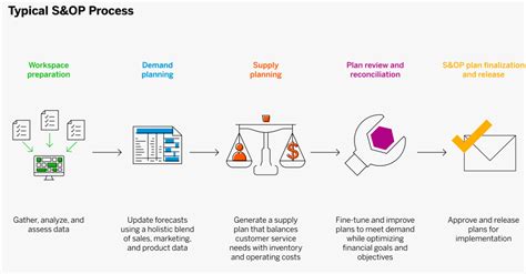 Sales And Operations Planning In Supply Chain Is Your Company Ready Anylogistixサプライチェーン最適化ソフトウェア