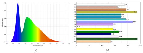 Sunlike White Light Emitting Diodes Based On Rare Earth Free