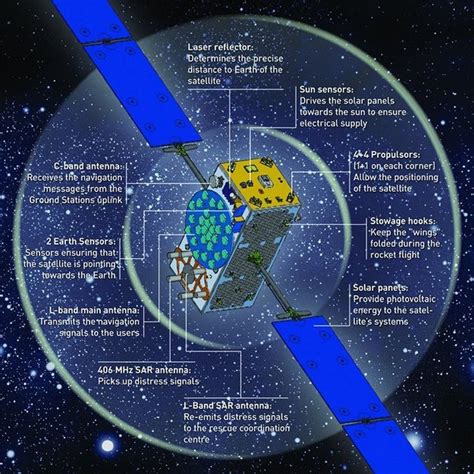 Satellite anatomy / Galileo / Navigation / Our Activities / ESA