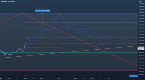 After W Tf I M Going To Min Tf Btc For Binance Btcusdt By