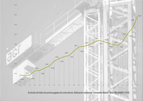 Los costes directos de construcción repuntan un 23 5 en 2021 y baten