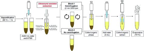 Experimental procedure to diterpenes extraction by sonication ...