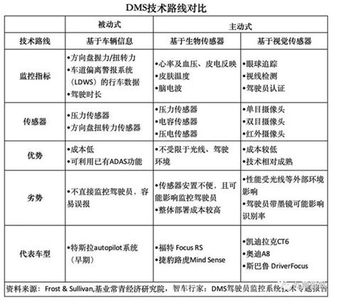 自动驾驶“解放双手”？从标配dms开始 知乎