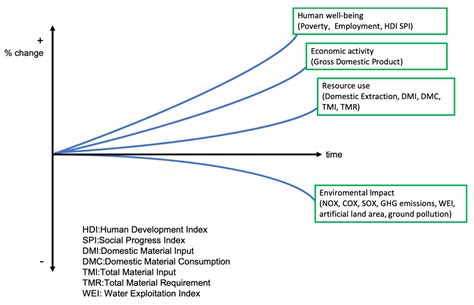 Decoupling Economic Development From The Consumption Of Finite