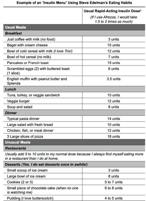 What S Up Insulin To Carb Chart 2 Taking Control Of Your Diabetes®