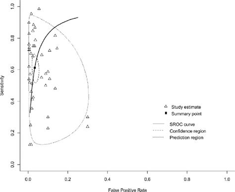 Summary Receiver Operating Characteristic Sroc Curves Of The Download Scientific Diagram