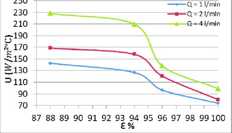 Overall Heat Transfer Coeffi Cient Versus Porosity At Evaporation Power