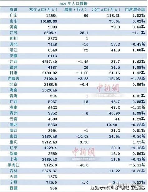 全国人口排名2022最新排名：各省人口总数具体是多少？ 省份 自然 增长率