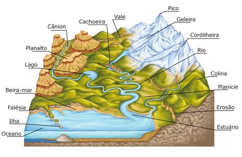 Formas De Relevo Geografia Infoescola