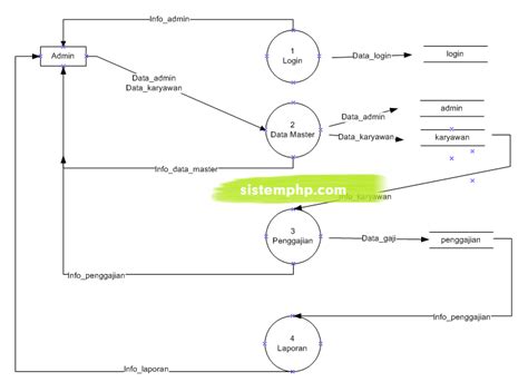 Dfd Sistem Informasi Penggajian Sistemphp