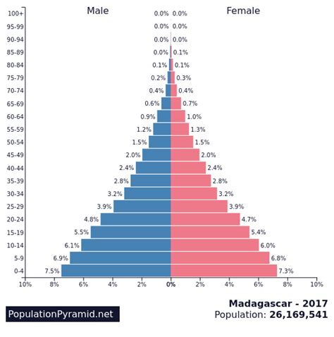 Population of Madagascar 2017 - PopulationPyramid.net