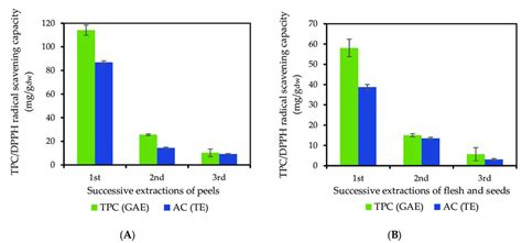 Total Phenolic Content Tpc Mg Gaeg Dw And Dpph Radical Scavenging