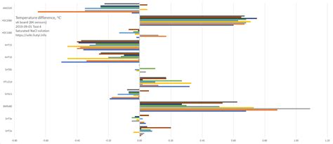Compare Different I C Temperature And Humidity Sensors Sht X Sht X