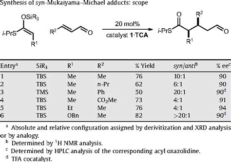 Table 2 From Development Of A General Enantioselective Organocatalytic