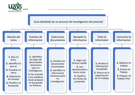 Mapa conceptual Guia de investigación Guia detallada de un proceso de