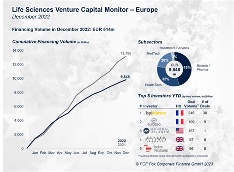 Life Sciences Venture Capital Monitor Europe Published Fcf