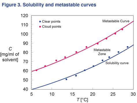 Understand Seeding Through Secondary Nucleation Measurements With The