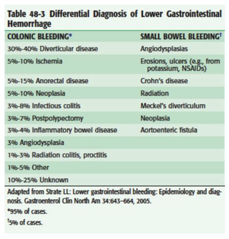 Gastroenterology Lower GI Bleeding Flashcards Quizlet