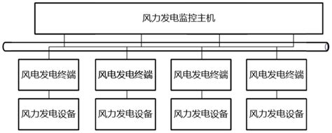 一种基于风力发电的风场全工况效率监控系统