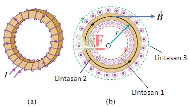 Medan Magnetik pada Toroida - FISIKA-OK3