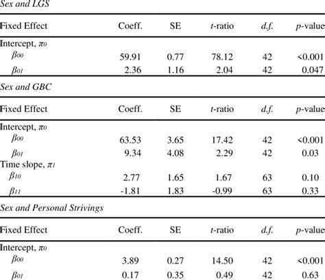 Mlm Results Influence Of Sex On Generativity Measures Download