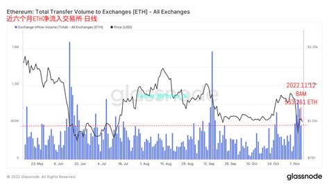 Phyrex On Twitter 而从 Btc 和 Eth 转移到交易所的抛压来看，随着价格的逐渐平稳，以及ftx终于走到了最后一步