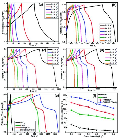 Galvanostatic Charge Discharge Gcd Curves At Various Current Download Scientific Diagram