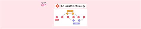 Git Branching Strategy Scaler Topics Hot Sex Picture