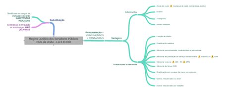 Regime Jurídico Dos Servidores Públicos Civis Da União Lei 8 112 90…