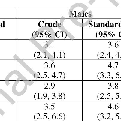 Age And Sex Standardized Multiple Sclerosis Incidence Rates Per