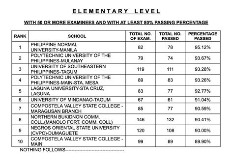 Out LET Licensure Exam Result March 2023 List Of Passers Elementary