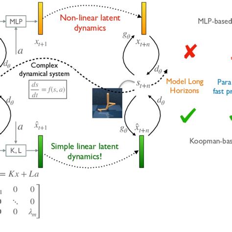 A Comparison Of Our Koopman Based Linear Dynamics Model With A