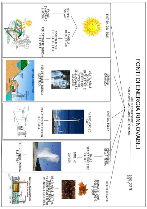 Le Fonti Di Energia Schede Didattiche Per La Scuola Primaria Artofit