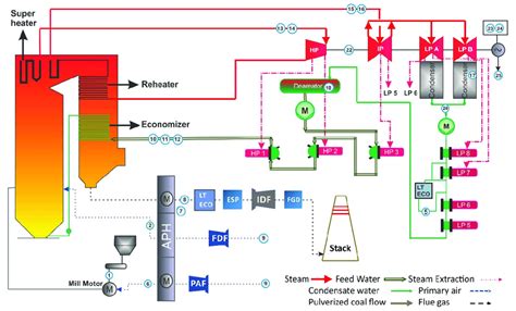 Coal Power Plant Schematic