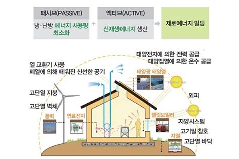 서울시 ‘제로에너지빌딩 최대 40억까지 저리융자 최초시행 인더스트리뉴스