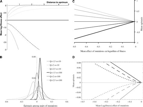 Figure From The Evolution Of Epistasis And Its Links With Genetic