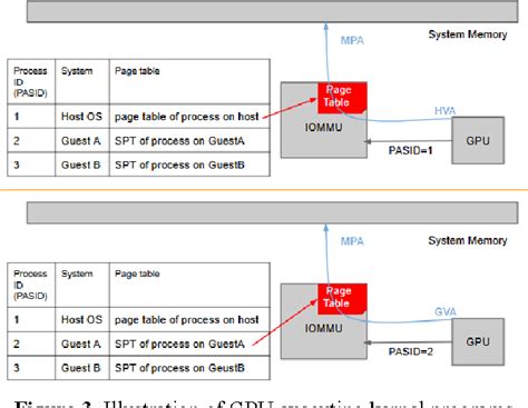 Figure 3 From Building A Kvm Based Hypervisor For A Heterogeneous System Architecture Compliant