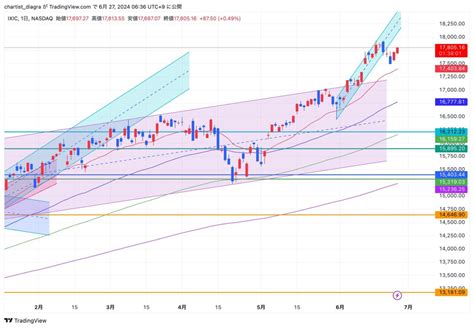 【朝の想定2024 6 27】先物200円安、昨日の分の半値押し付近、日経平均は軟調スタートで窓埋めからの動きに注目 論よりチャート