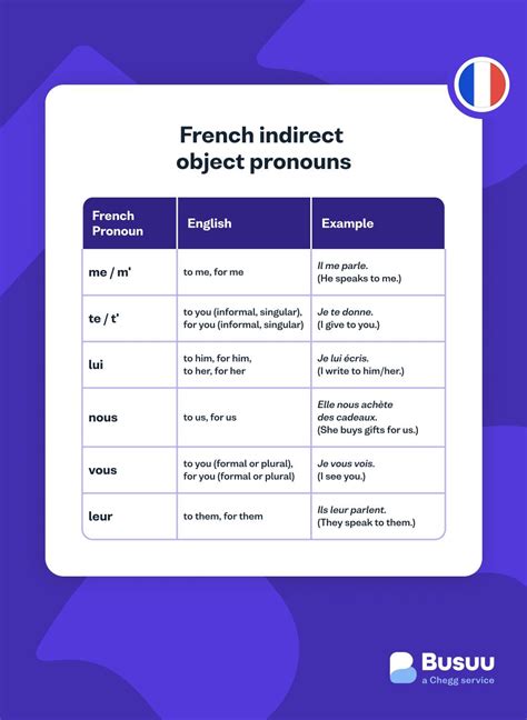 French Indirect Object Pronouns A Quick Guide Busuu