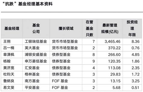 新基测评：市场低谷期哪些新基值得关注？ “深度价值派”中泰资管姜诚 、招商基金首席研究官朱红裕登场 天天基金网