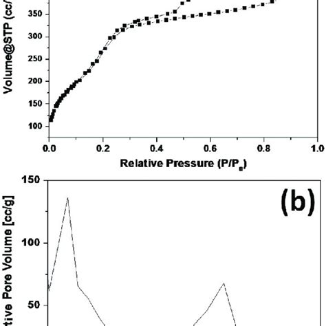 A N 2 Sorptiondesorption Isotherm And B Pore Size Distributions Of