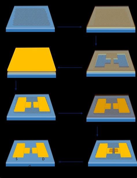 6 A schematic of the different steps for the fabrication of graphene ...