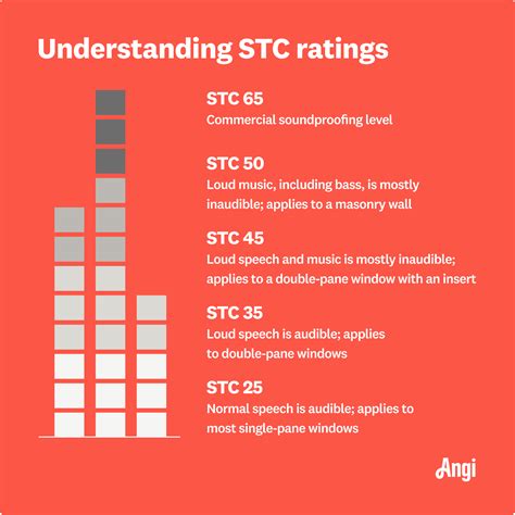11 Ways to Soundproof Your Window | Angi