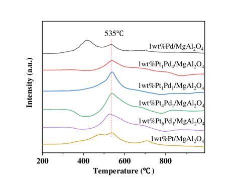 H Tpr Profiles Of Pt Pd And Ptpd Catalysts Supported On Mgal O