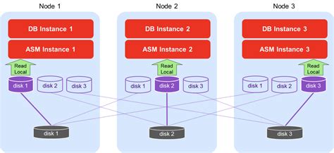 Oracle 19C Architecture Diagram