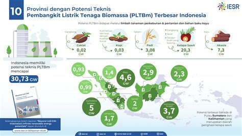 Potensi Energi Terbarukan Di Indonesia Jauh Lampaui 443 GW IESR